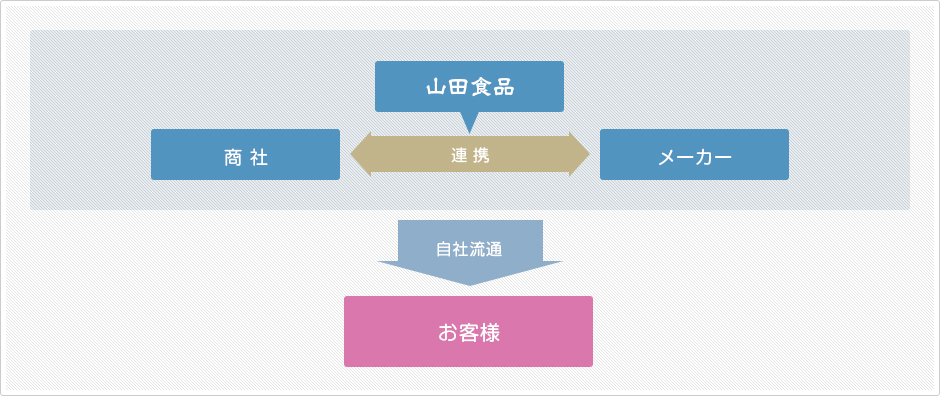 山田食品商事部イメージ